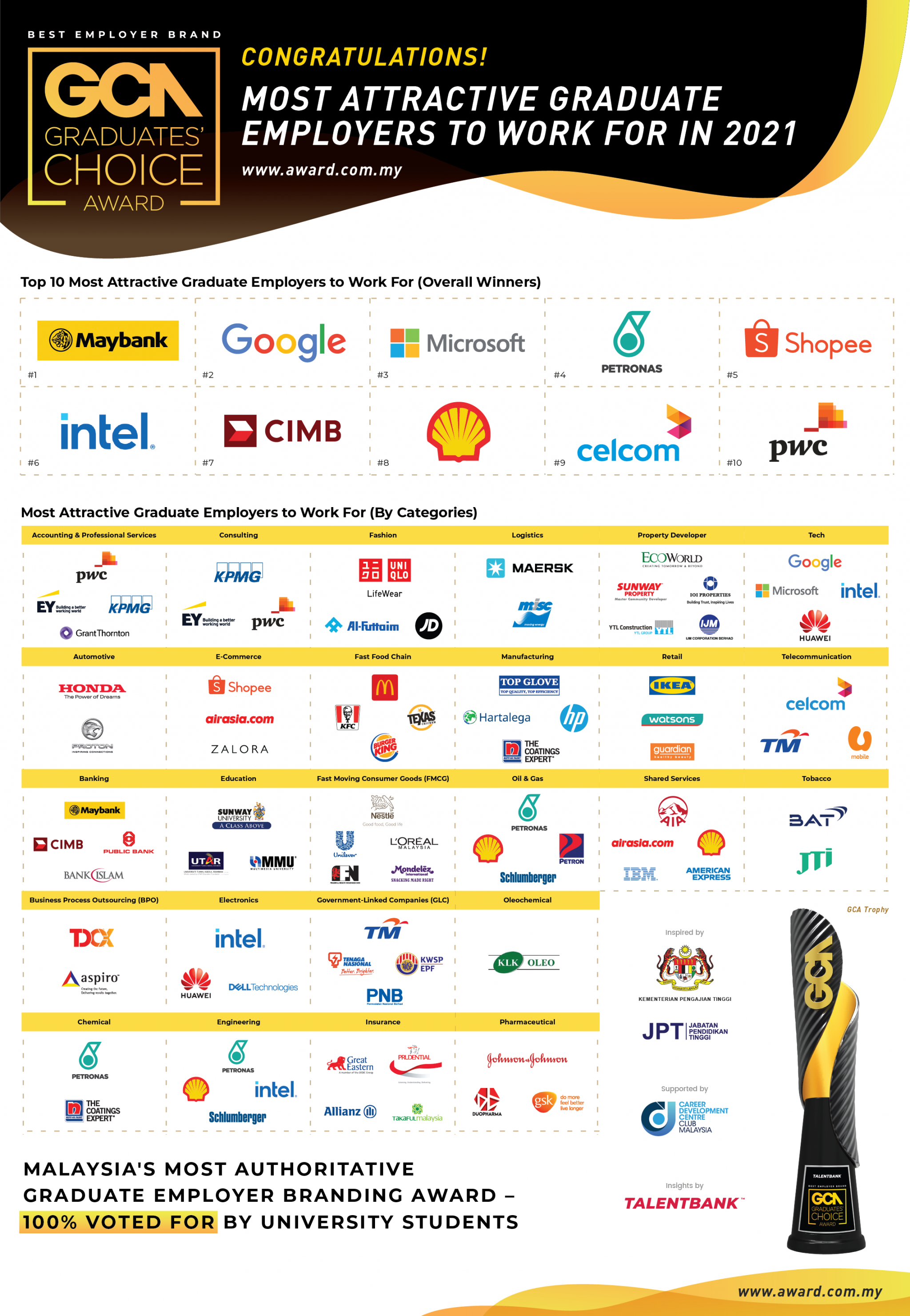 Best Graduate Employers in Malaysia