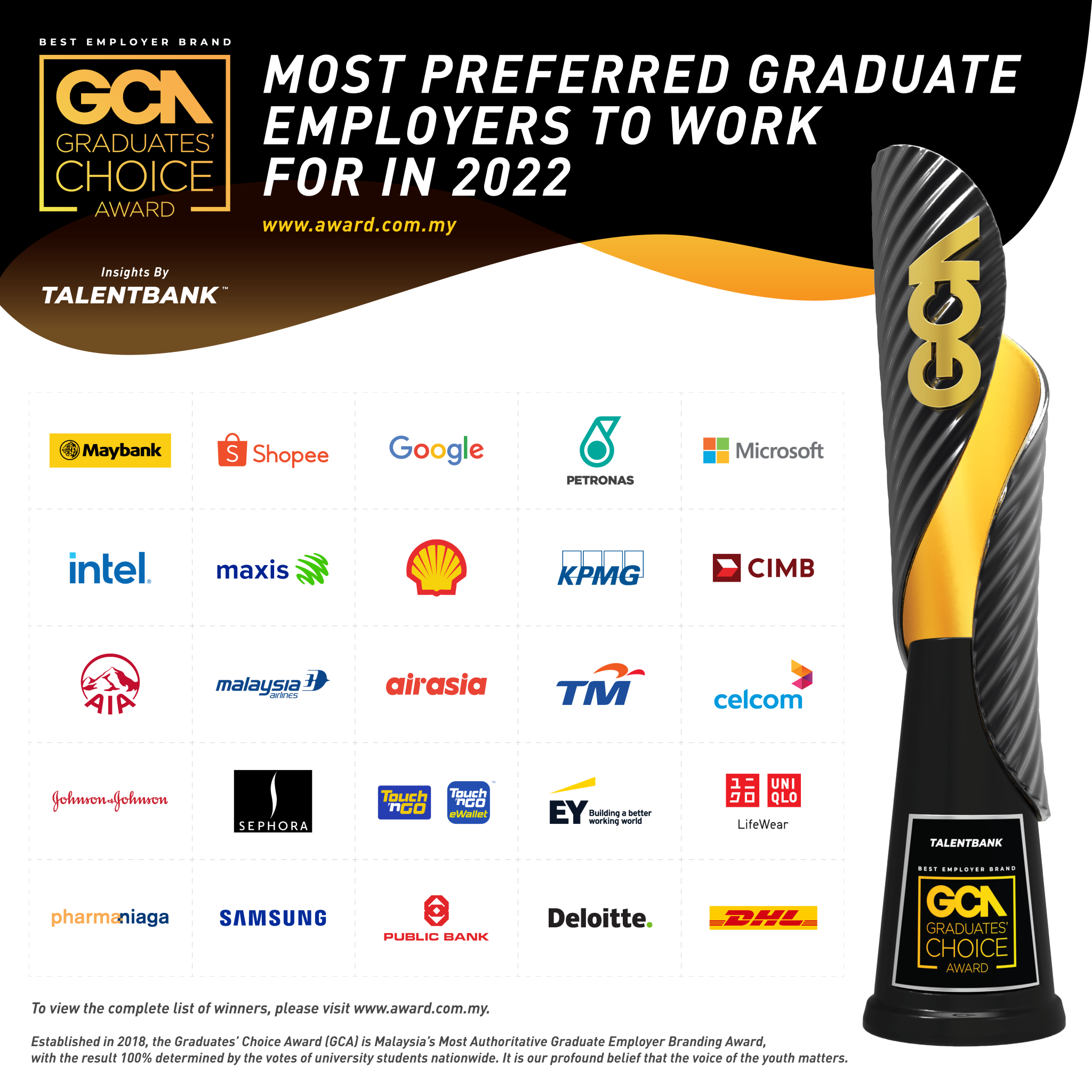 Talentbank reveals 113 Most Preferred Graduate Employers to Work for In 2022